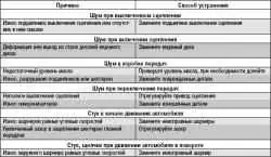 Возможные стуки (шумы) трансмиссии, их причины и способы устранения