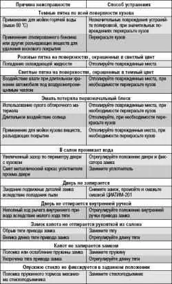 Возможные неисправности кузова, их причины и способы устранения