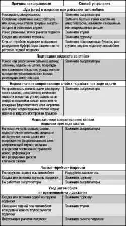 Возможные неисправности задней подвески, их причины и способы устранения