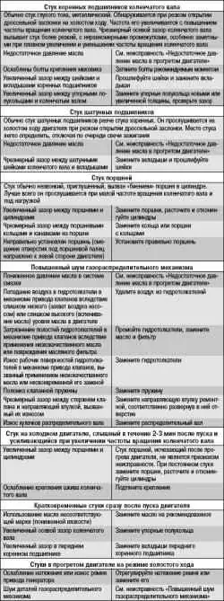Возможные неисправности двигателя, их причины и способы устранения