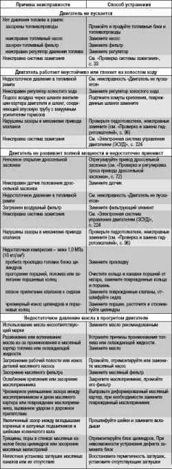 Возможные неисправности двигателя, их причины и способы устранения