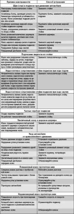 Возможные неисправности передней подвески, их причины и способы устранения
