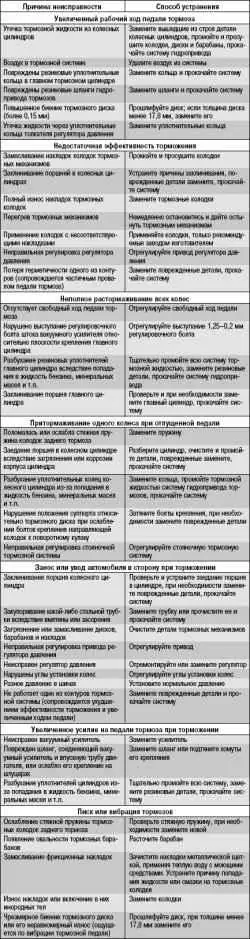 Возможные неисправности тормозной системы, их причины и способы устранения