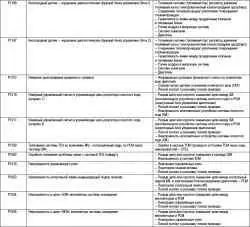 Таблица 2.31. Неисправности, связанные с диагностическими кодами (DTC) (для автомобилей с двигателем 2,7 л и V6) (Продолжение)