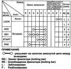 Таблица проверки состояния цепи между выводами разъема замка зажигания