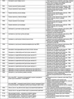 Таблица 2.31. Неисправности, связанные с диагностическими кодами (DTC) (для автомобилей с двигателем 2,7 л и V6) (Продолжение)