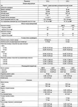Таблица 2.1. Технические характеристики, двигатели объемом 2,0/ 2,4 л