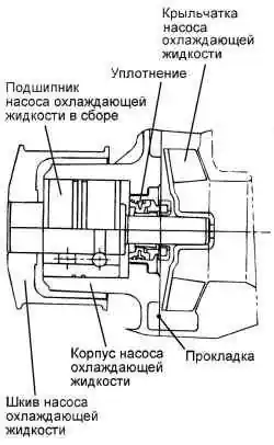Схема насоса охлаждающей жидкости