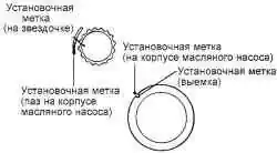 Совмещение метки на звездочках уравновешивающих валов с реперами