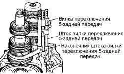 Шток вилки переключения 5-задней передач, вилка переключения 5-задней передач и наконечник штока вилки переключения 5-задней передач