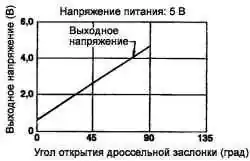 Диаграмма выходного напряжения