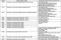 Таблица 2.30. Неисправности, связанные с диагностическими кодами (DTC) (для автомобилей с двигателЕМ 2,4 л и I4)