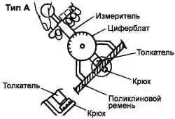 Измеритель натяжения – тип «А»