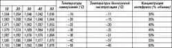 Таблица 2.12. Зависимость между плотностью охлаждающей жидкости и концентрацией этиленгликоля