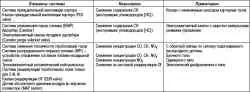 Таблица 2.17. Технические характеристики системы снижения токсичности