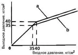 Зависимость выходного и входного давления регулятора давления