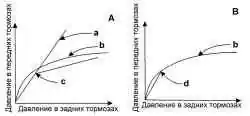Сравнение работы регулятора давления (А) и системы электронного распределения тормозного усилия (В)