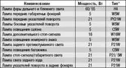 Приложение 3. Лампы, применяемые на автомобиле