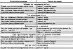 Возможные неисправности приводов передних колес, их причины и способы устранения