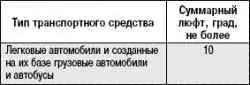 Перечень неисправностей и условий, при которых запрещается эксплуатация транспортных средств