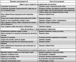 Возможные неисправности задней подвески, их причины и способы устранения