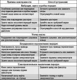 Возможные неисправности механической коробки передач, их причины и способы устранения