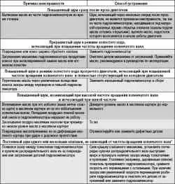 Возможные неисправности гидрокомпенсаторов, их причины и способы устранения