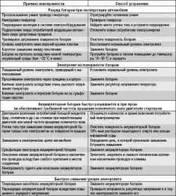 Возможные неисправности аккумуляторной батареи, их причины и способы устранения