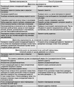 Возможные неисправности системы охлаждения, их причины и способы устранения