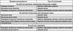 Возможные неисправности комбинации приборов, их причины и способы устранения