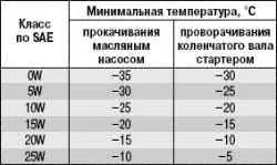 Как подготовить автомобиль к зиме