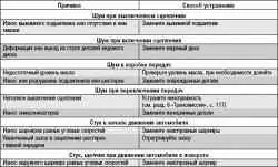 Возможные стуки (шумы) трансмиссии, их причины и способы устранения