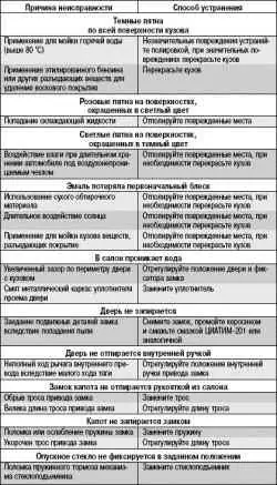 Возможные неисправности кузова, их причины и способы устранения