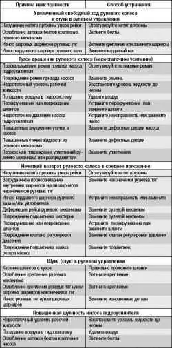 Возможные неисправности рулевого управления с гидроусилителем, их причины и способы устранения