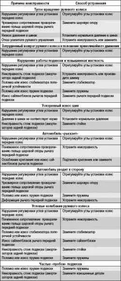 Возможные неисправности передней подвески, их причины и способы устранения