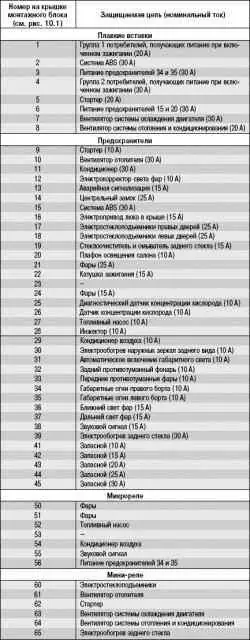 Расположение предохранителей и реле