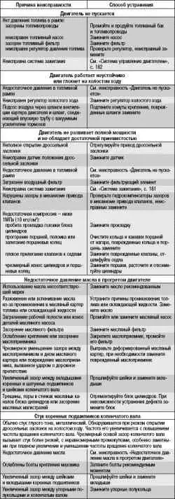 Возможные неисправности двигателя, их причины и способы устранения