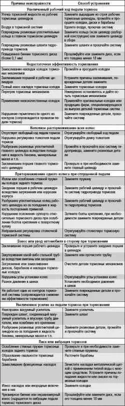 Возможные неисправности тормозной системы, их причины и способы устранения
