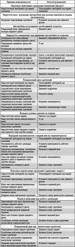 Возможные неисправности сцепления, их причины и способы устранения