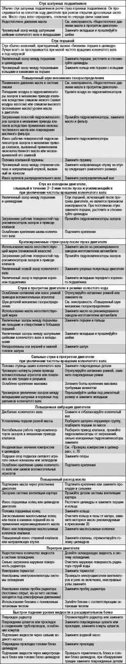 Возможные неисправности двигателя, их причины и способы устранения
