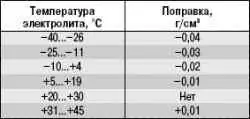 Как подготовить автомобиль к зиме
