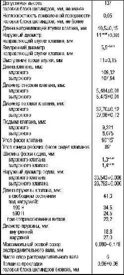 Разборка, ремонт и сборка головки блока цилиндров