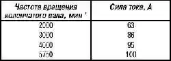 Проверка генератора
