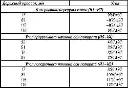 Проверка углов установки передних колес